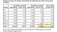 高德纳咨询公司发布了2012年第二季度西欧在PC市场的调查报告