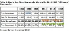 高德纳咨询公司发布了2012移动应用下载报告