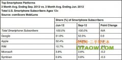 全球性互联网信息服务提供商ComScore发布最新全球手机系统平台占