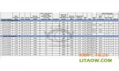 外媒曝光疑似芯片巨头英特尔最新Haswell CPU的参数等图
