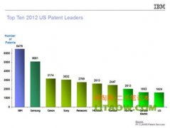 美国IBM公司依然在专利榜上傲视群雄