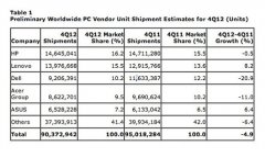 著名的Gartner咨询公司发布2012年第四季度全球PC厂商出货量数据