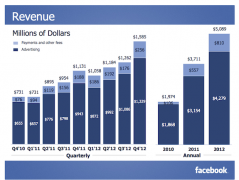 美国脸书网今日发布2012年度第四季度财报