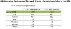 某市场调研公司发布最新2013年2月份为止的智能手机市场份额报告