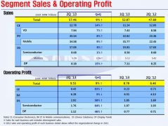 韩国三星集团发布2013年第二季度Q2财报情况