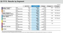 日本电子巨头索尼集团发布2013最新一季度的财务报告