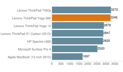 便携实用的翻转商务本 ThinkPad Yoga 260外媒评测