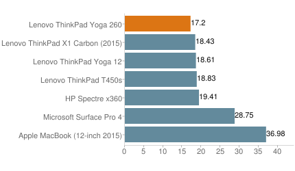 便携实用的翻转商务本 ThinkPad Yoga 260外媒评测