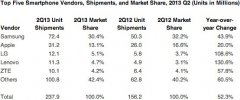 某调研机构发布2013年第二季度全球各大手机厂商的出货量报告
